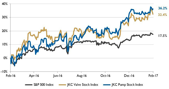 Stock Indices