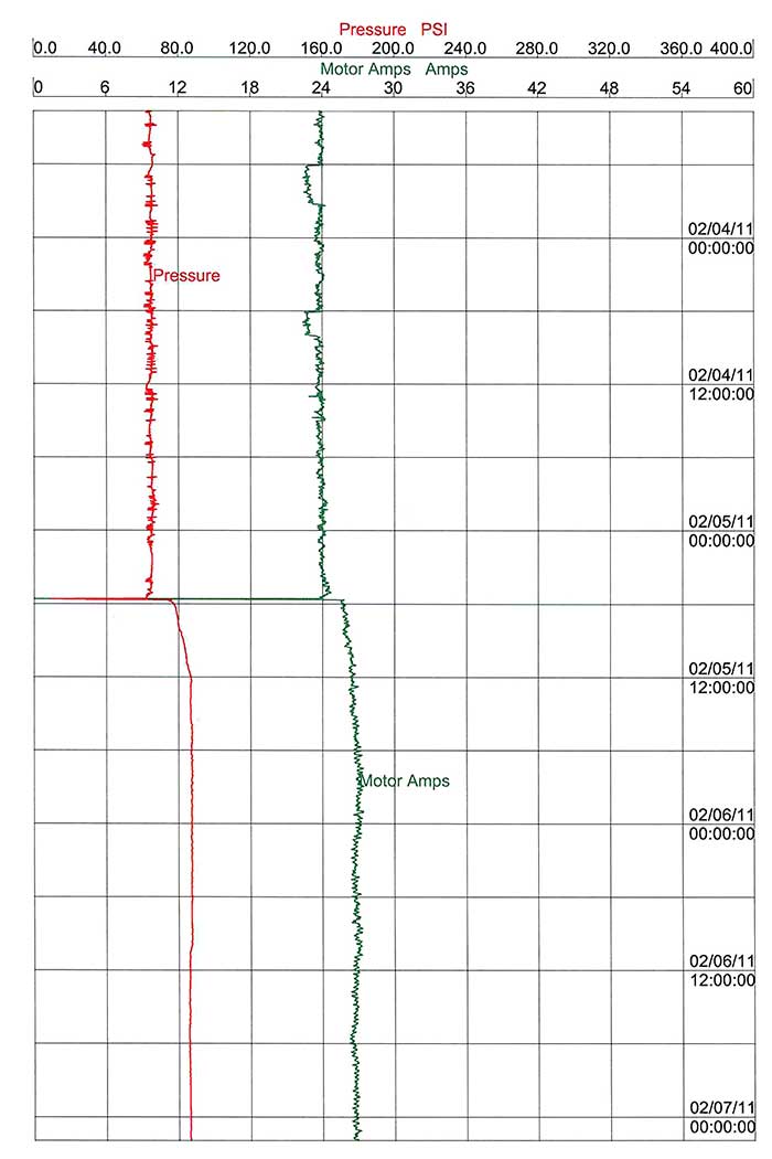 Image 1. Chart sample of captured process data