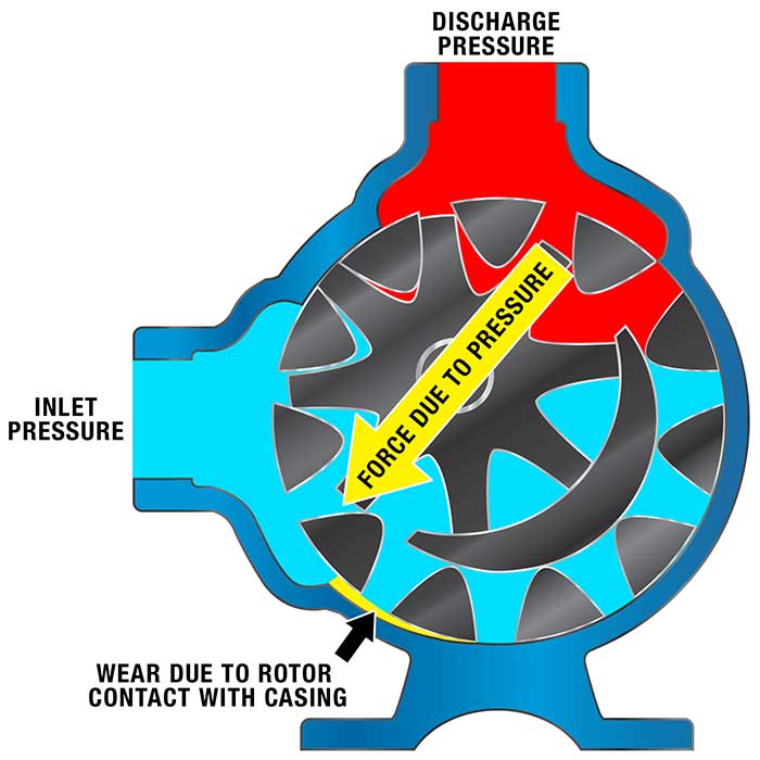 Image 4. Wear patterns in internal gear pumps