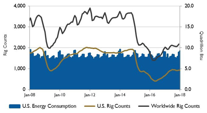 Figure 2. U.S. energy consumption and rig counts