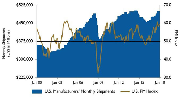 Figure 3. U.S. PMI and manufacturing shipments