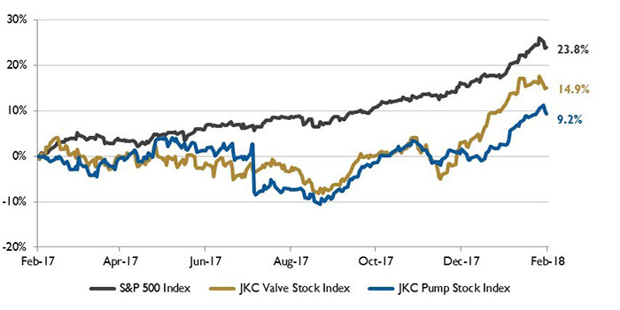 Figure 1. Stock Indices from February 1, 2017 to January 31, 2018