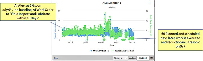 Sixty-day predictive maintenance on legacy equipment