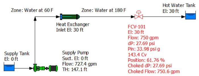 A different control valve with a lower FL selected for the original system results in choked flow