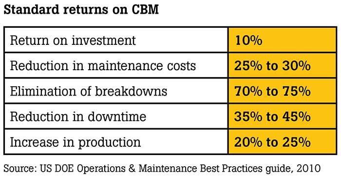 Standard returns on CBM