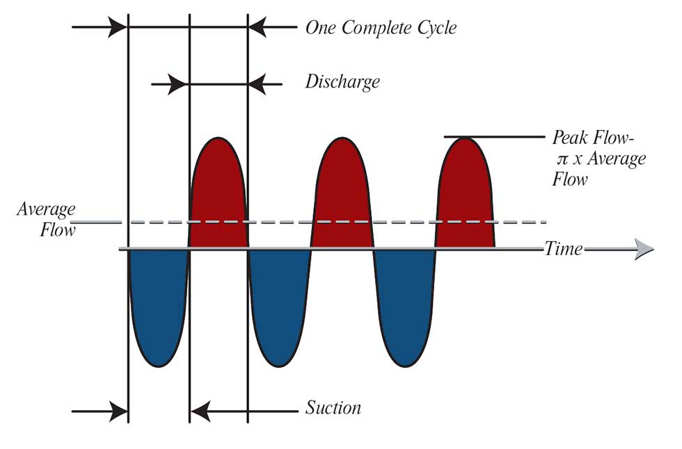 A metering pump’s reciprocating motion develops a flow that is easily represented by a sine wave.