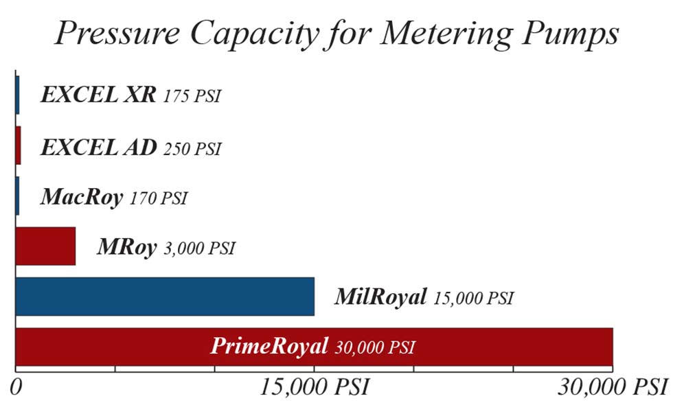 Different metering pumps are designed to address a wide range of pressure requirements.