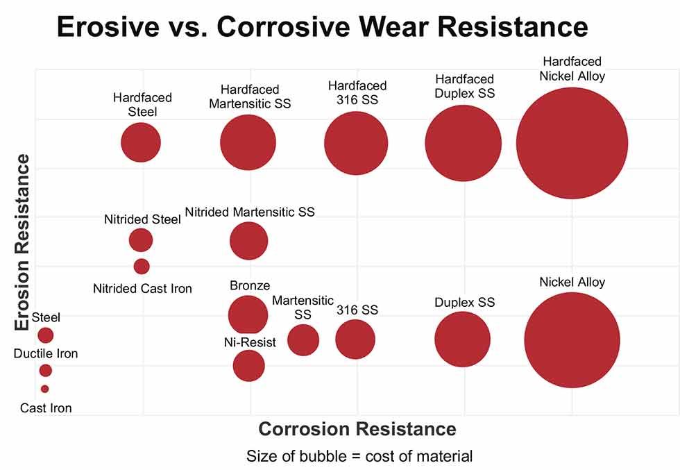 Combinations of materials and coatings can provide varying levels of resistance to corrosive and erosive wear at differing cost points.