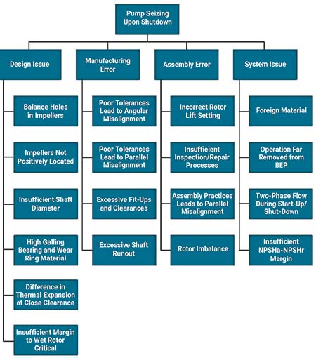 The in-depth flowchart details possible failure mechanisms based on various factors