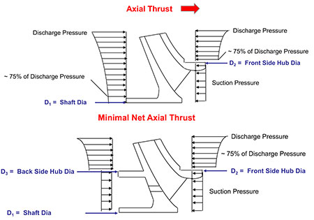 Balanced impellers are subject to suction and discharge pressure on either side of the impeller