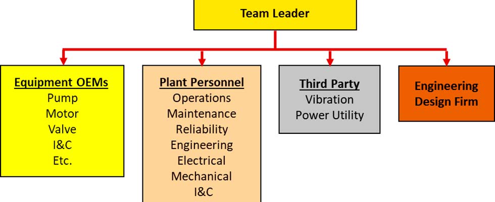 The individuals who should be potential team members for the root cause failure analysis