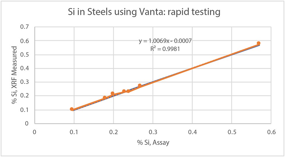 A handheld XRF analyzer can detect silicon (Si) in steels—an indicator of corrosion.