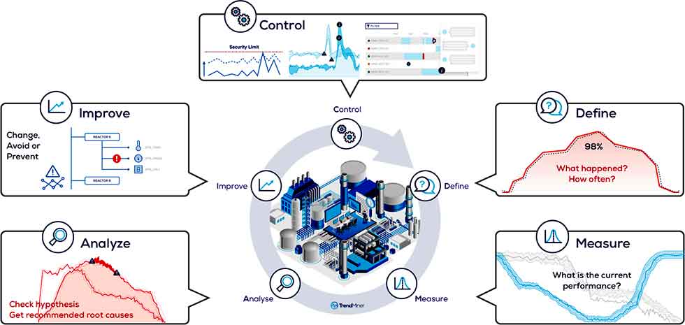 Screenshots of the DMAIC cycle