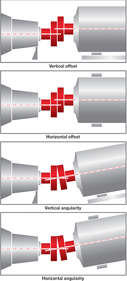 the four main types of machine misalignment