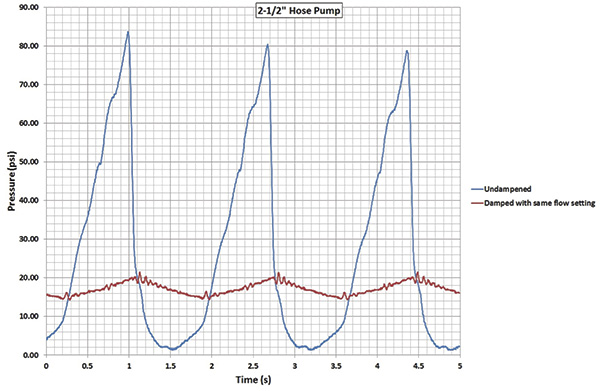 Peristaltic pump pressure curves