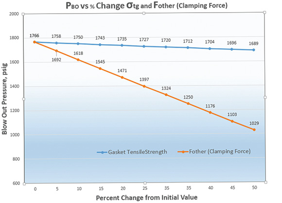 Effect of piping load and gasket tensile strength on blowout pressure