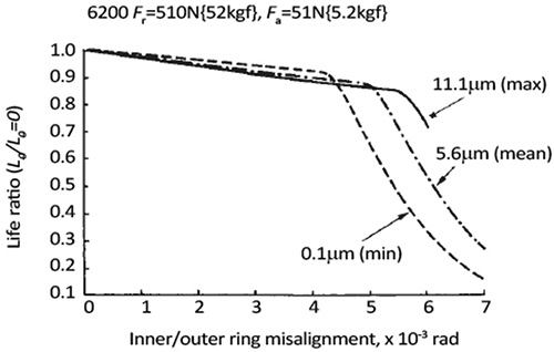 Life ratio for 6200 deep-groove ball bearing