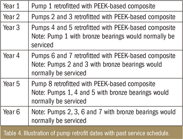 Illustration of pump retrofit dates with past service schedule.