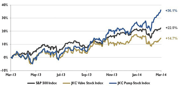 Stock indices from March 1, 2013, to Feb. 28, 2014