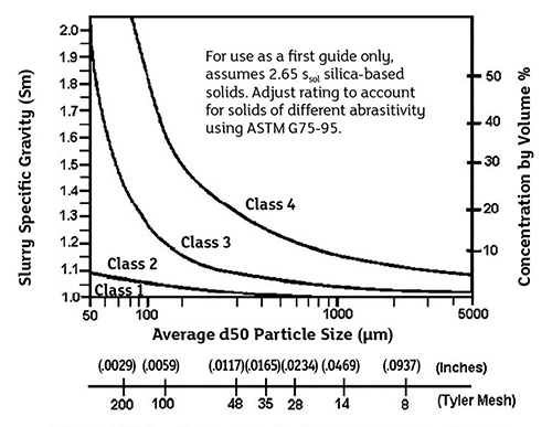 Slurry Viscosity Chart