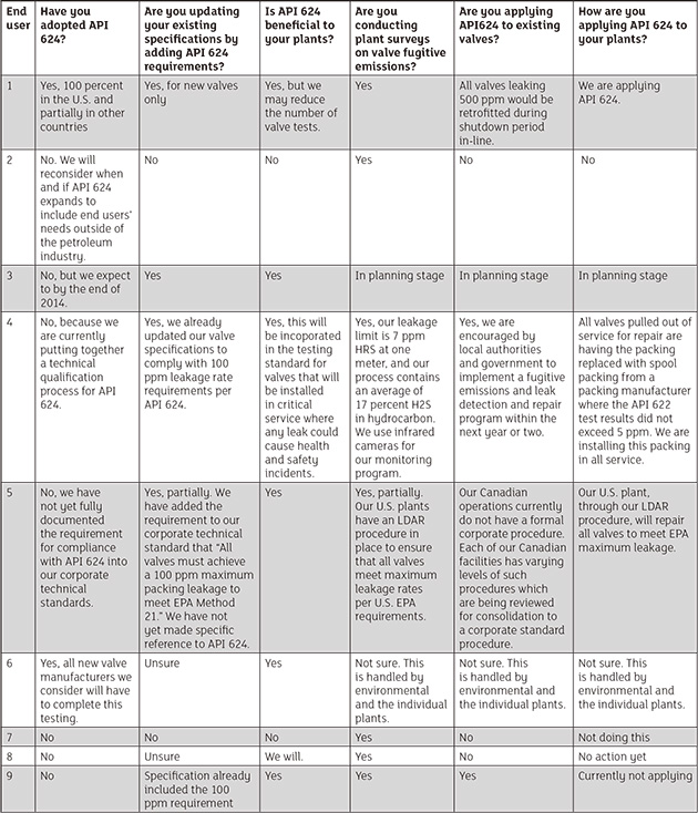 Results of an anonymous survey of end users concerning their adoption of API 624