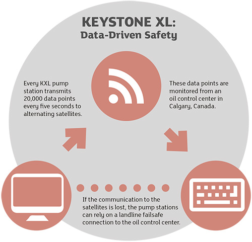 Keystone XL: Data-Driven Safety