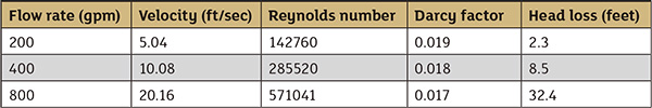 Table 1. Head loss in a 100-foot section of 4-inch schedule 40 steel pipe with different flow rates