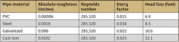 Pipe Roughness Chart