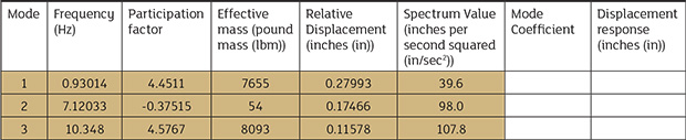 results from modal analysis