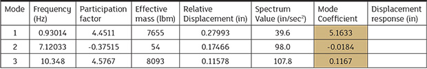 results from modal analysis including mode coefficients