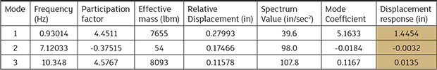 results from modal analysis including mode coefficients and displacement response