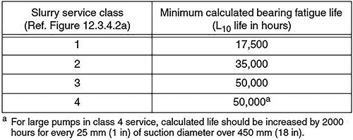 按浆液服务等级计算轴承的疲劳寿命