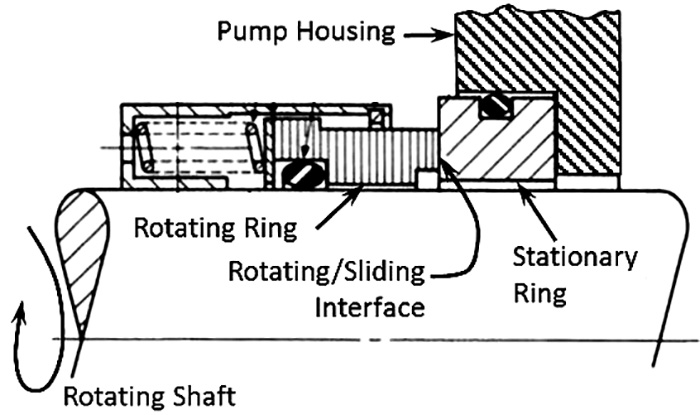 Figure 1. A diagram of a single mechanical seal at rest