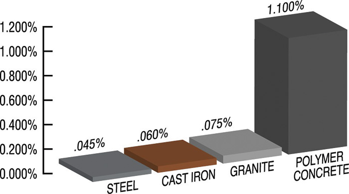 Figure 1. Damping ratio of typical baseplate materials