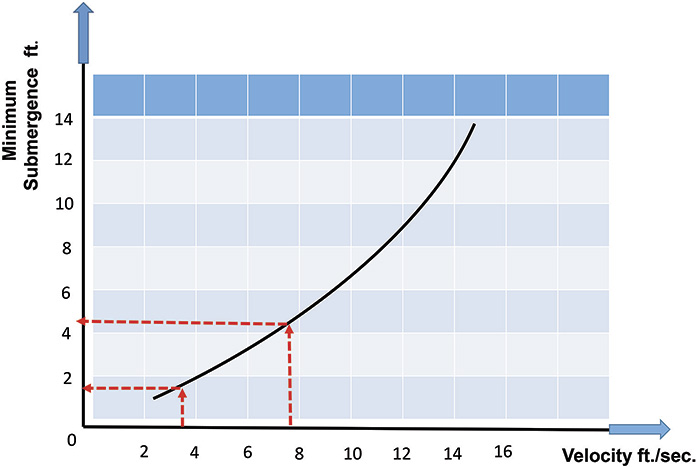 Figure 1. General guide for minimum submergence based on fluid velocity