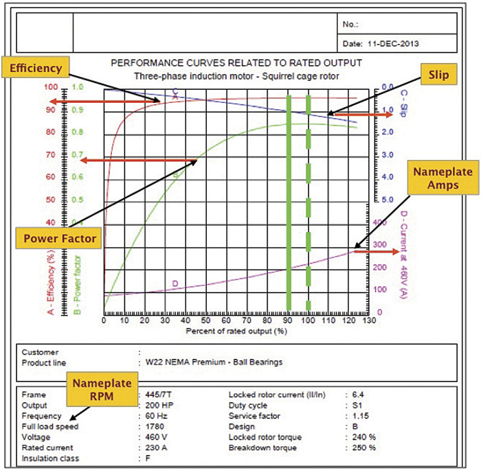 Figure 2. At reduced load, power factor drops off much quicker than efficiency.