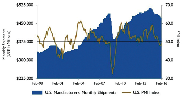 Figure 3. U.S. PMI and manufacturing shipments.