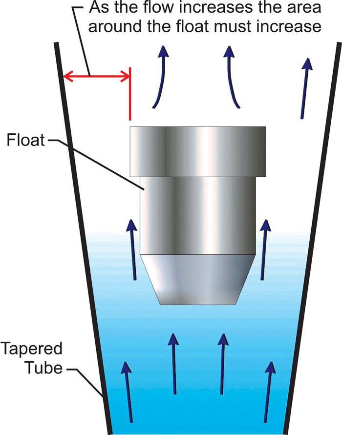 Variable Area Flow Meter