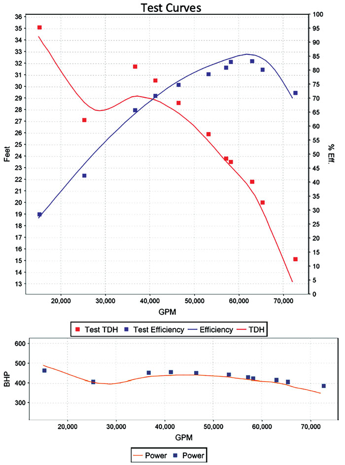 Test Curves