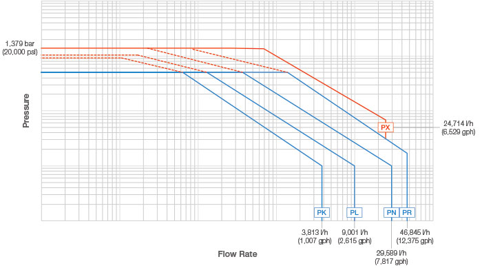 Pump Performance Ratings Chart