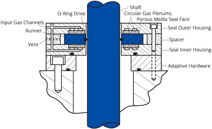 Double-Opposed EPP Gas Seal