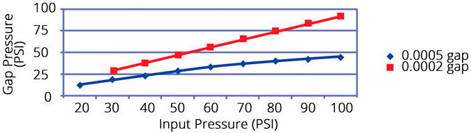 Gap Pressure Chart