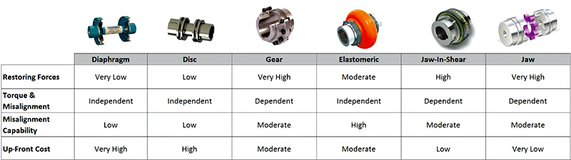 Comparison of Couplings