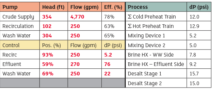 System elements operating as designed Table