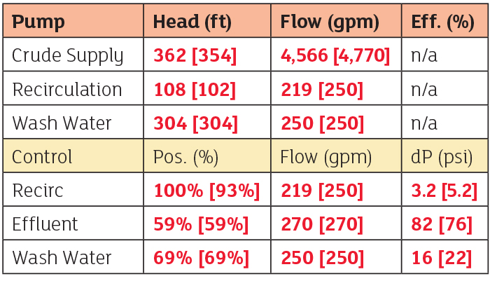 Table pump and control