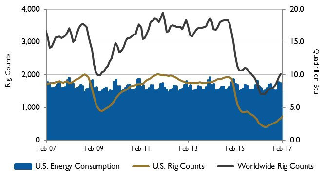 Energy Consumption and Rig Counts