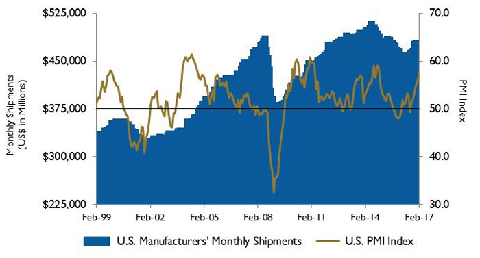 U.S. PMI and manufacturing shipments