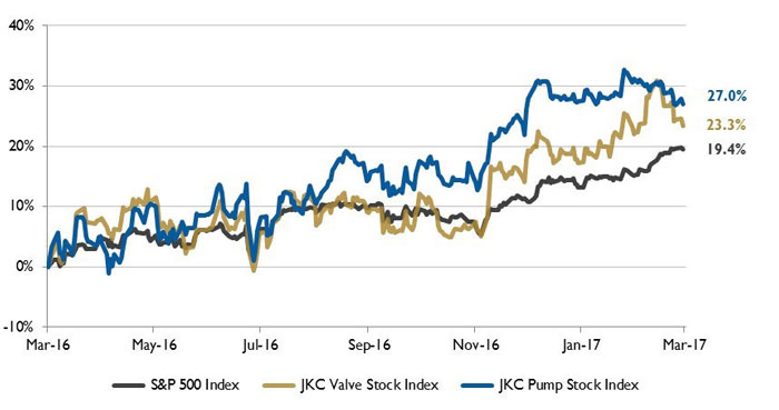 Stock Indices