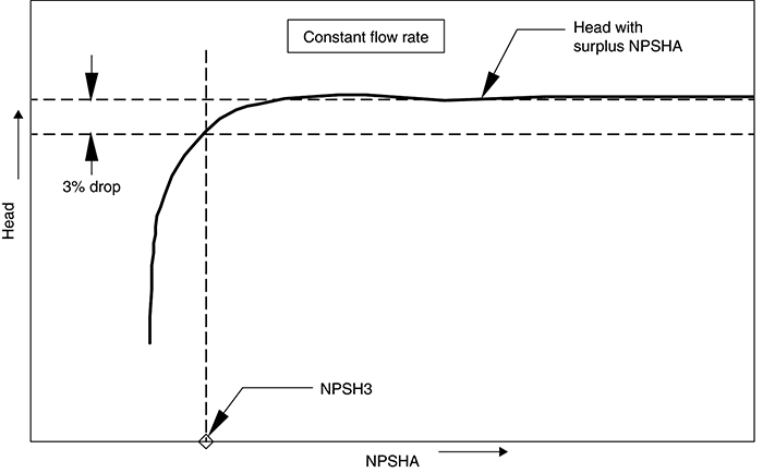 NPSH3 determination for