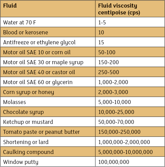 Fluid Viscosity Chart